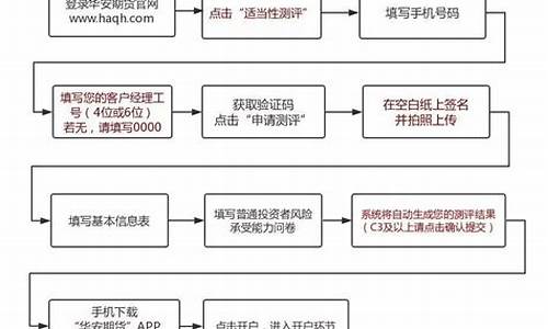 聚丙烯网上开户步骤(聚丙烯采购平台)_https://www.baiyinzbj.com_国际期货直播间_第2张