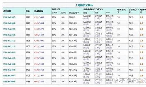 安阳热卷期货手续费(期货热卷交易费用一手)_https://www.baiyinzbj.com_期货直播间_第2张